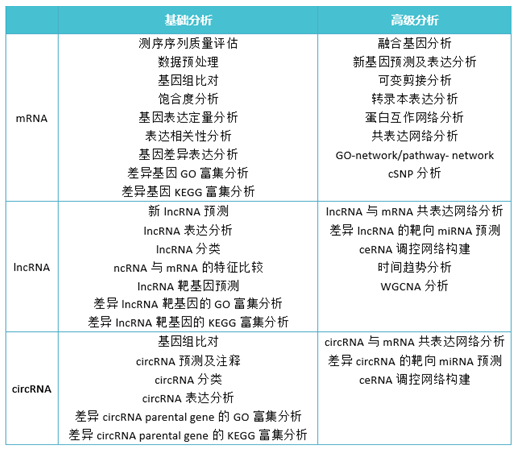 全轉(zhuǎn)錄組測序基礎(chǔ)分析與高級分析