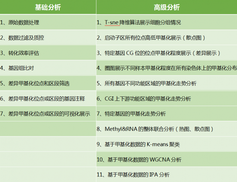 單細胞甲基化測序數(shù)據(jù)分析詳表