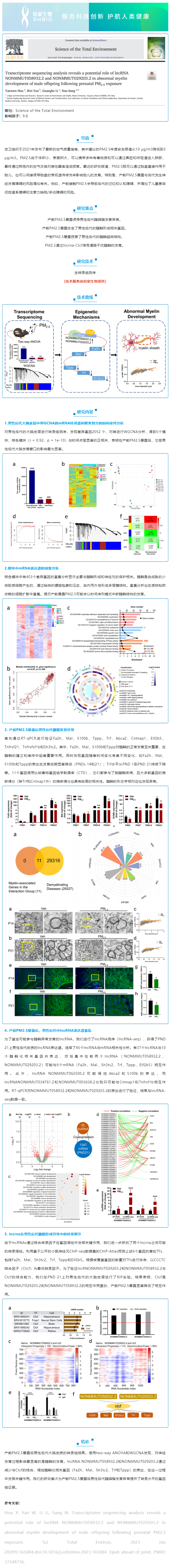 2023-07-25  項目文章_轉(zhuǎn)錄組測序分析揭示了基因在產(chǎn)前 PM2_5 暴露后男性后代髓磷脂異常發(fā)育中的潛在作用